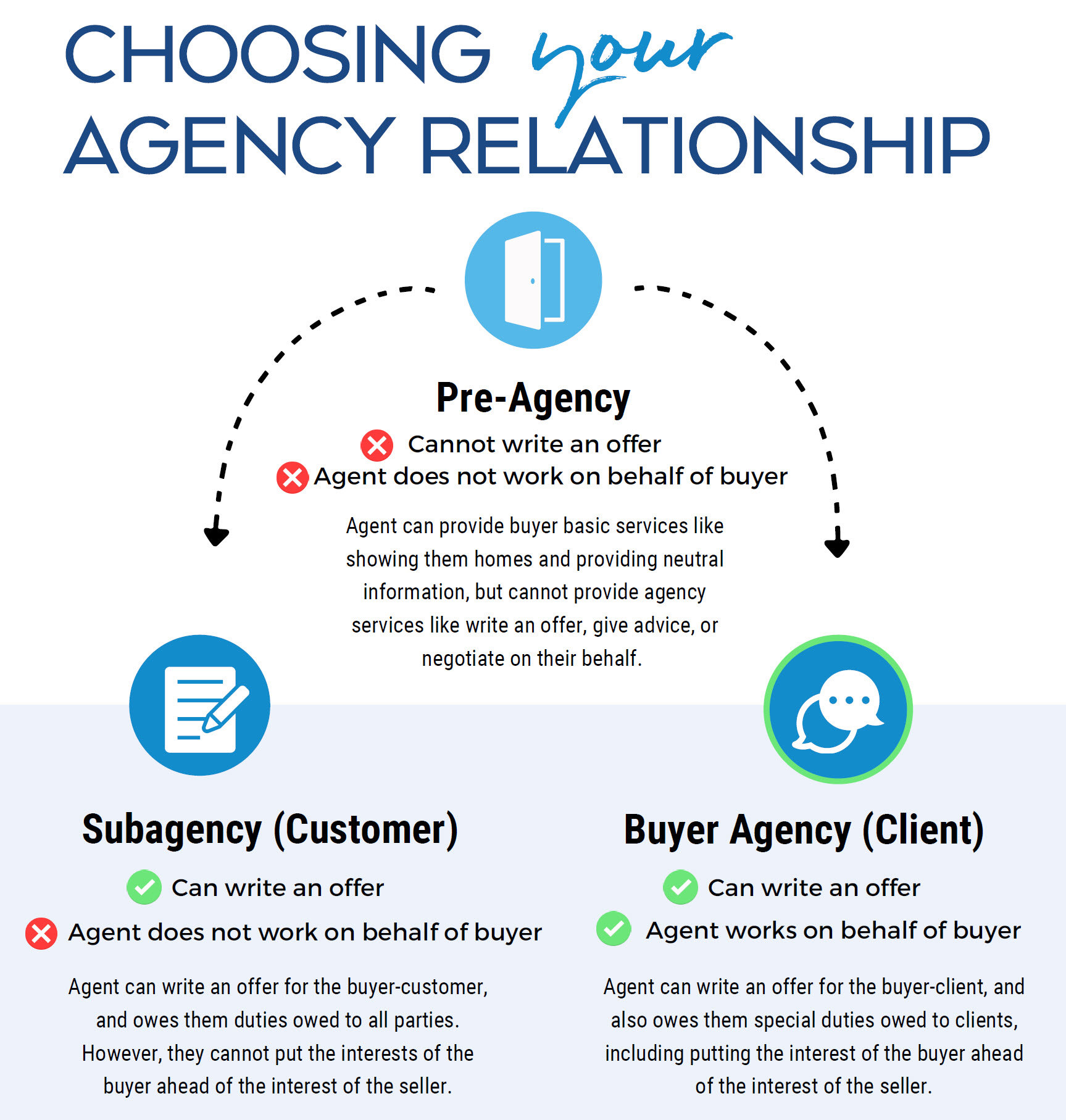 Buyer Agency in Madison WI